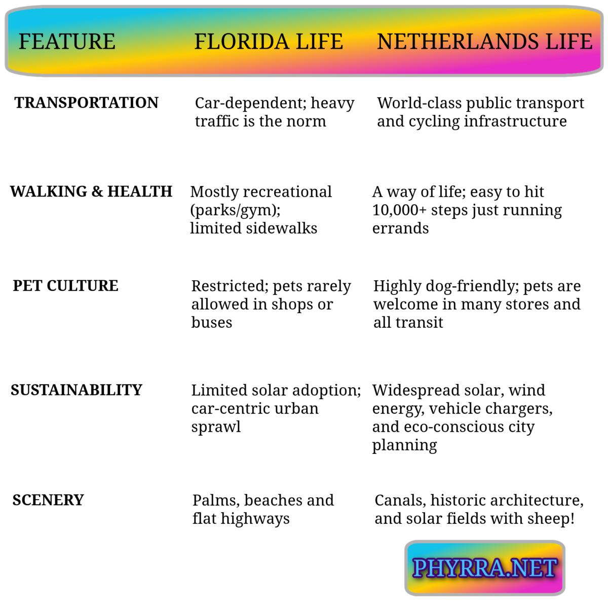 Florida vs. Netherlands Lifestyle Comparison Table by Cordelia Frost of Phyrra.net