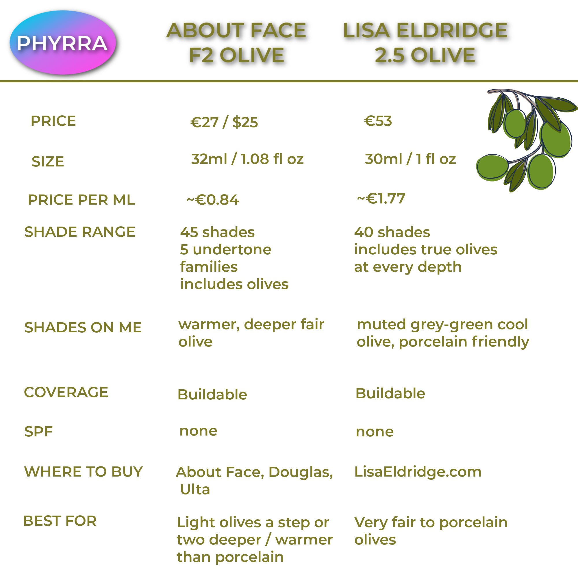 Comparison table: About Face F2 Olive €27 for 32ml vs Lisa Eldridge 2.5 €53 for 30ml; F2 Olive swatches warmer and deeper; About Face 45 shades, Lisa Eldridge 40 shades with true olives at every depth; both buildable coverage, no SPF, vegan and cruelty-free